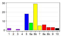 Language status profile graph for SD