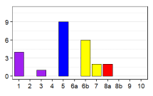 Language status profile graph for SG