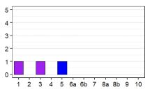 Language status profile graph for TV