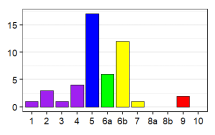 Language status profile graph for ZM