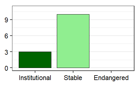 Vitality profile graph for United Arab Emirates