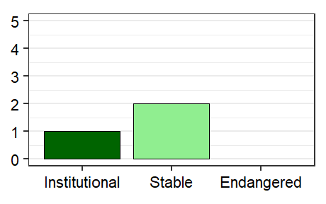 Vitality profile graph for Barbados