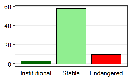 Vitality profile graph for Burkina Faso