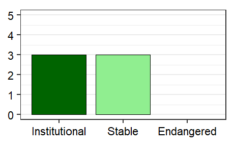 Vitality profile graph for Bahrain