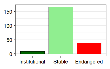 Vitality profile graph for Democratic Republic of the Congo