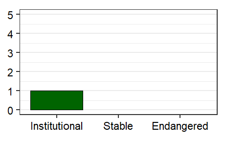 Vitality profile graph for Falkland Islands