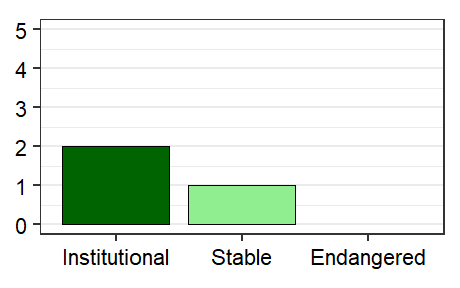Vitality profile graph for Faroe Islands