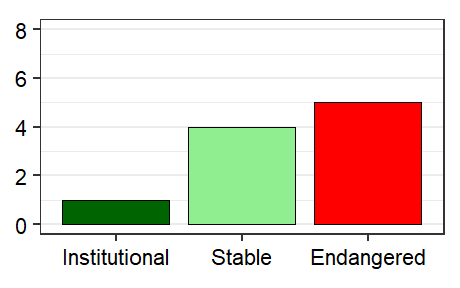 Vitality profile graph for Honduras
