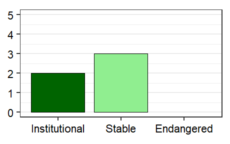 Vitality profile graph for Saint Martin