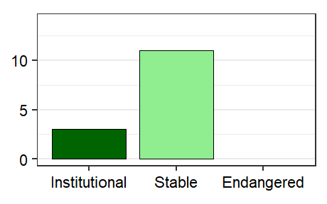 Vitality profile graph for Madagascar