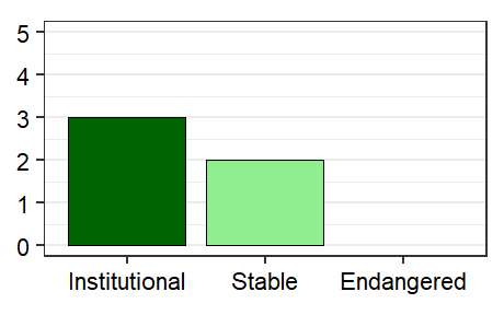 Vitality profile graph for Sint Maarten