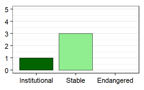 Vitality profile graph for U.S. Virgin Islands