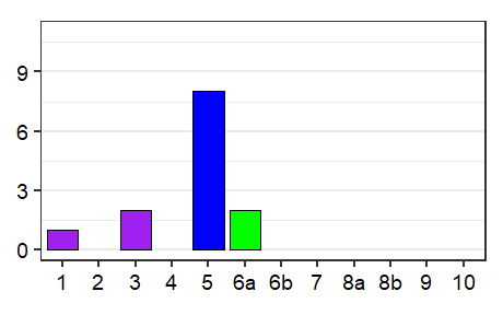Language status profile graph for United Arab Emirates