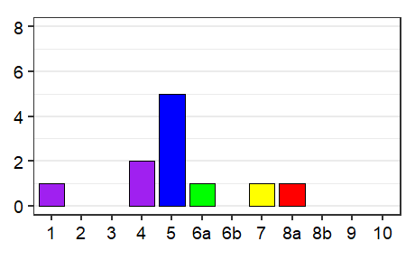 Language status profile graph for Armenia