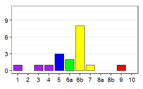 Language status profile graph for Azerbaijan