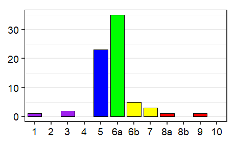 Language status profile graph for Burkina Faso