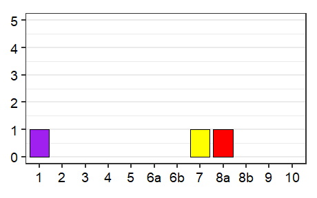Language status profile graph for Saint Barthélemy