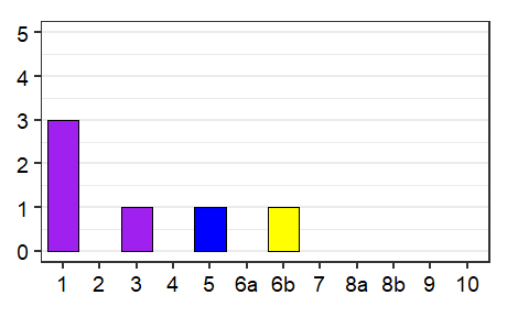 Language status profile graph for Caribbean Netherlands