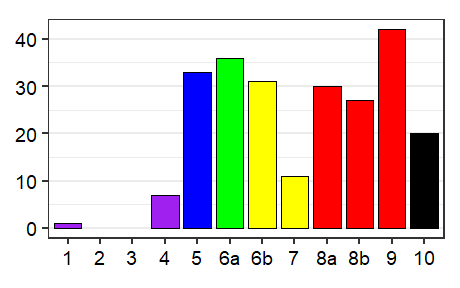 Language status profile graph for Brazil