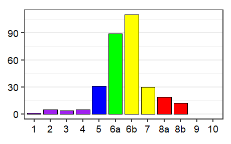 Language status profile graph for China