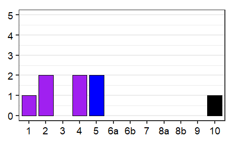 Language status profile graph for Denmark