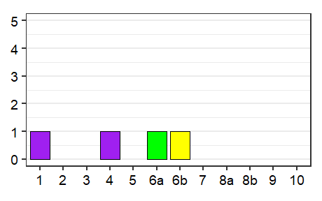 Language status profile graph for Dominica