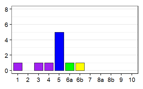 Language status profile graph for Estonia