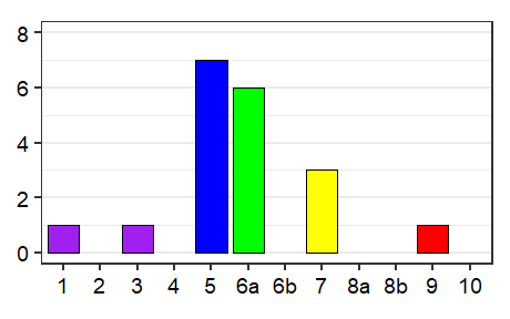 Language status profile graph for Egypt
