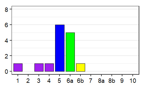Language status profile graph for Fiji