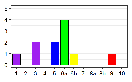 Language status profile graph for Gambia