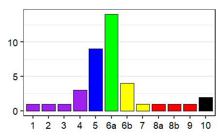 Language status profile graph for Guinea
