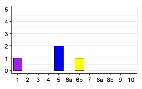Language status profile graph for Liechtenstein