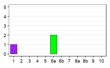 Language status profile graph for Martinique