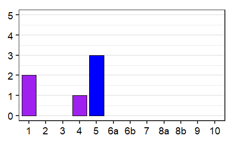 Language status profile graph for Malta