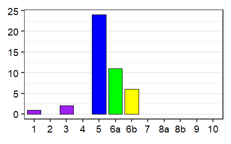 Language status profile graph for Mozambique