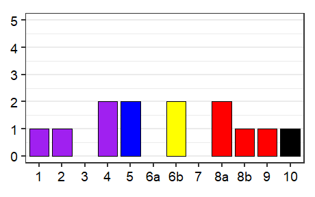 Language status profile graph for Norway
