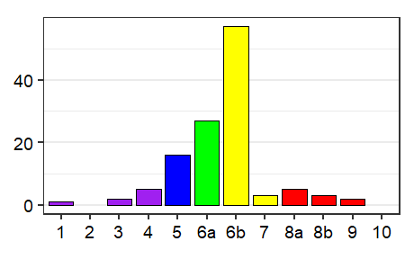 Language status profile graph for Nepal