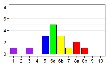 Language status profile graph for Oman