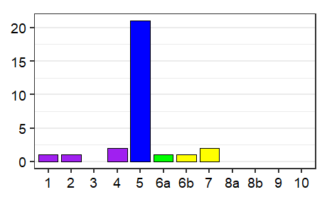 Language status profile graph for Romania
