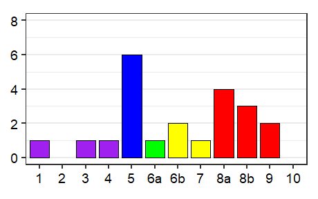Language status profile graph for Suriname