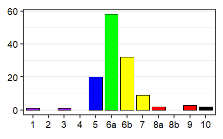 Language status profile graph for Tanzania