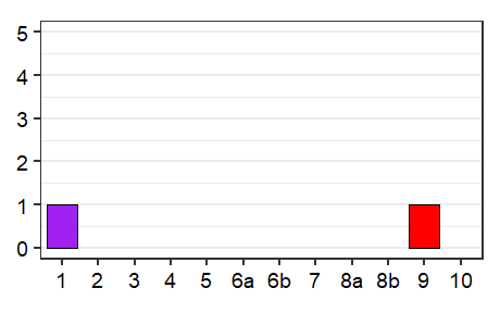 Language status profile graph for Vatican State