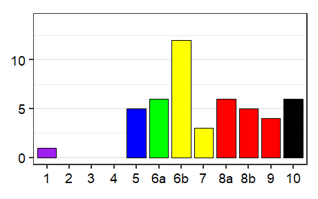 Language status profile graph for Venezuela