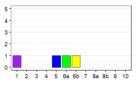 Language status profile graph for Mayotte