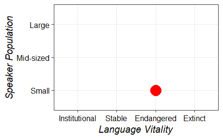 Size and vitality graph for aca