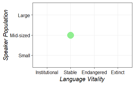 Size and vitality graph for agb