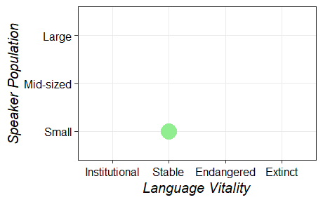 Size and vitality graph for ahl