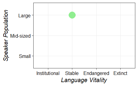 Size and vitality graph for ajg