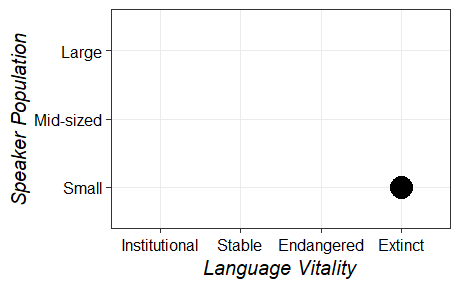 Size and vitality graph for akm