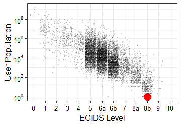 Language cloud graph for plo